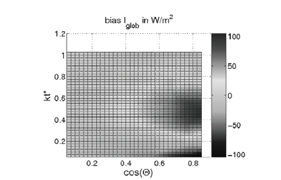 Solar forecast bias as a function of the cosine of the solar zenith angle and of the (forecasted) clear sky index(Beyer et al., 2009).