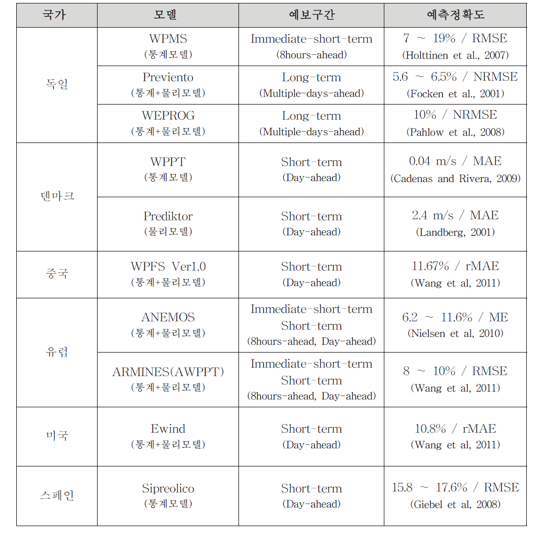 국외 풍력모델별 예보구간 및 예측정확도(Wang et al., 2011)