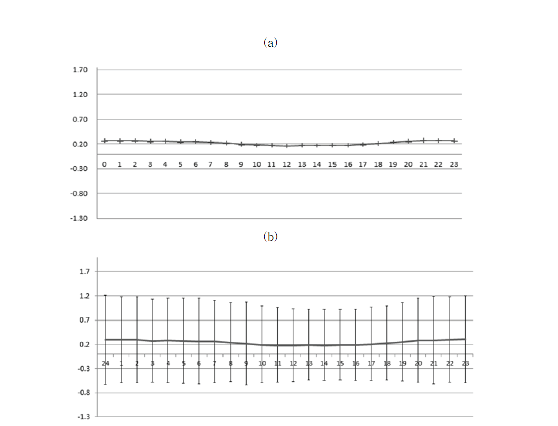 행원의 시간대별 풍속고도분포지수와 불확도; (a)방법1, (b) 방법2