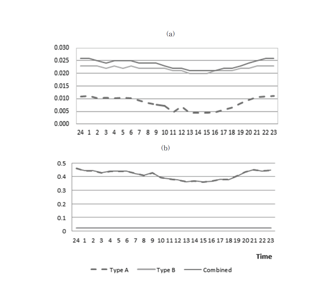 시간대별 불확도 요소별 기여도; (a)방법1, (b) 방법2