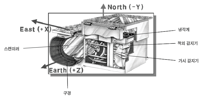 기상영상기 센서모듈 외형 및 구성요소