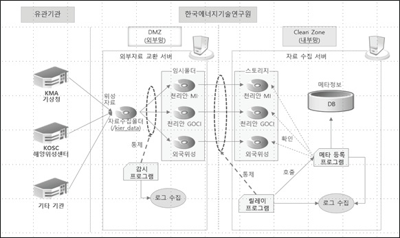 위성자료 수집 시스템 구성도