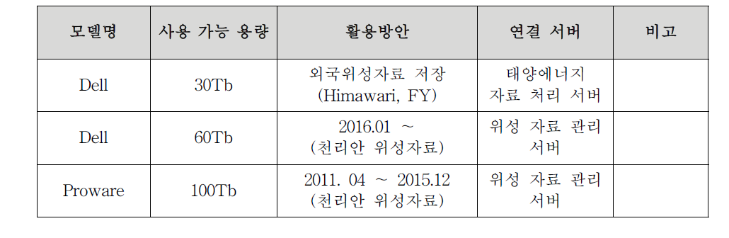 보유 스토리지 활용 방안