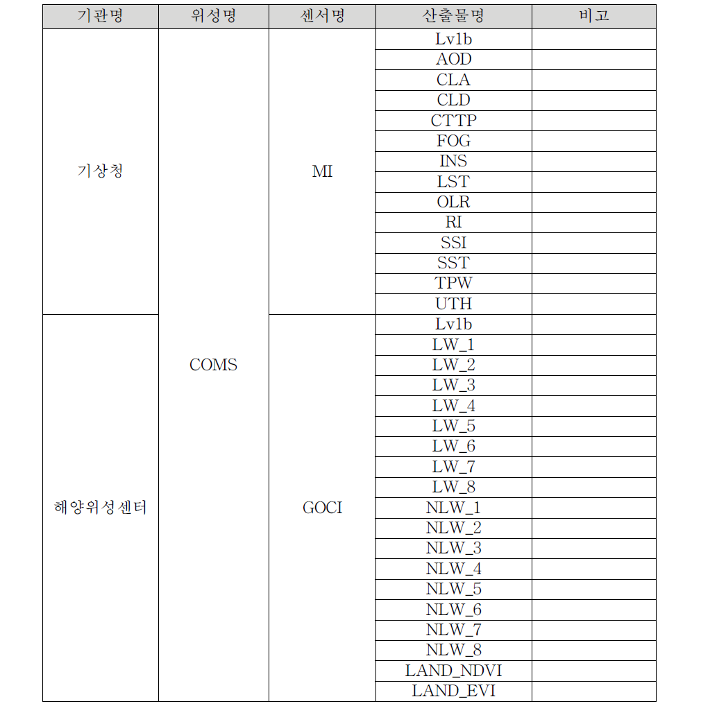 위성자료 산출물 수집 자료 현황