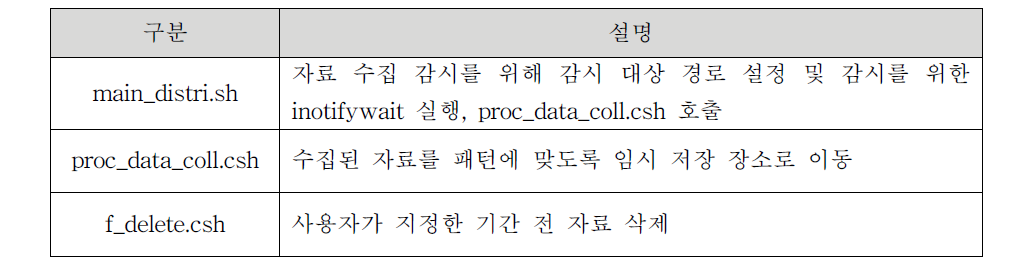 감시 프로그램 설명