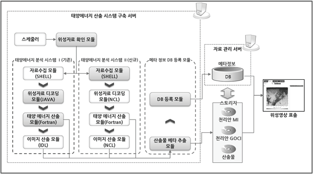 태양에너지 분석 시스템 구성도