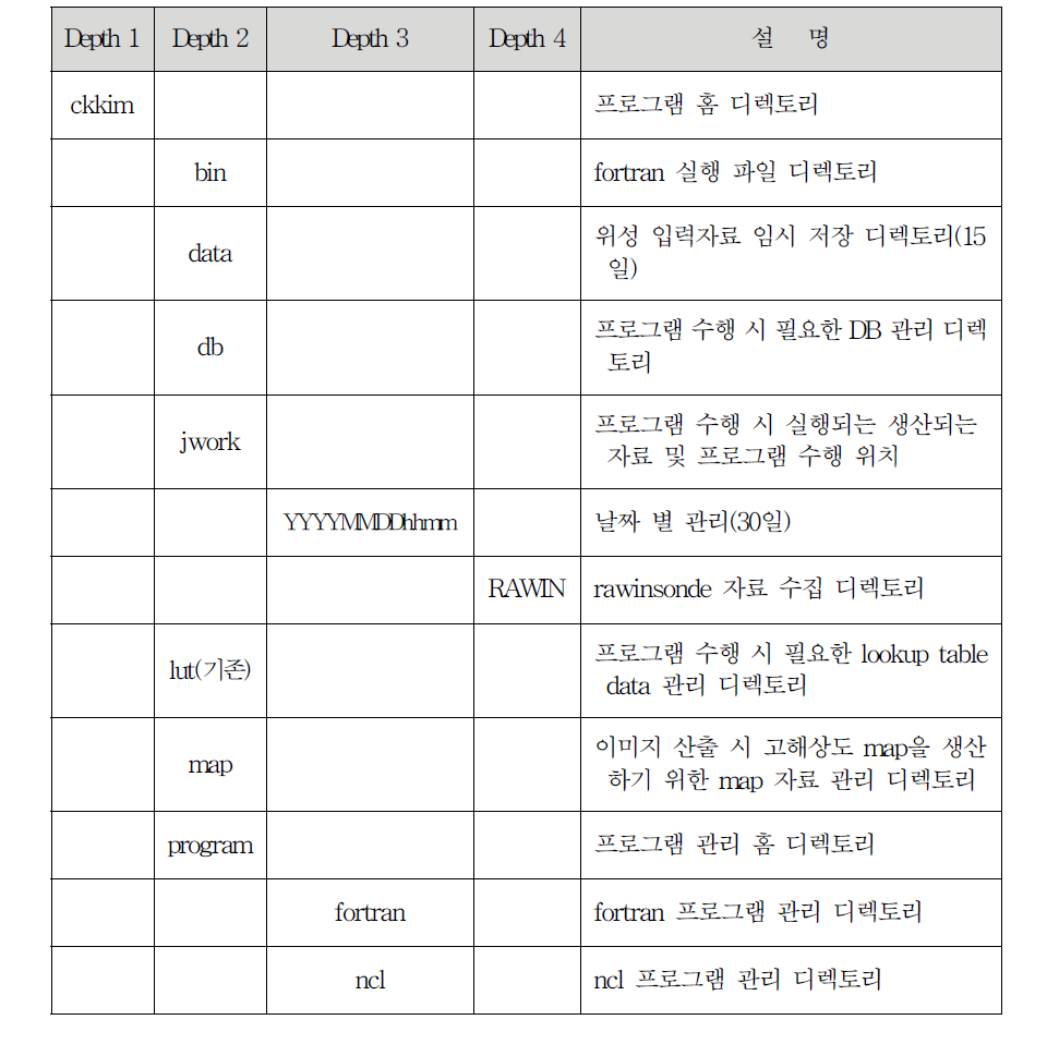 서버 설치 정보