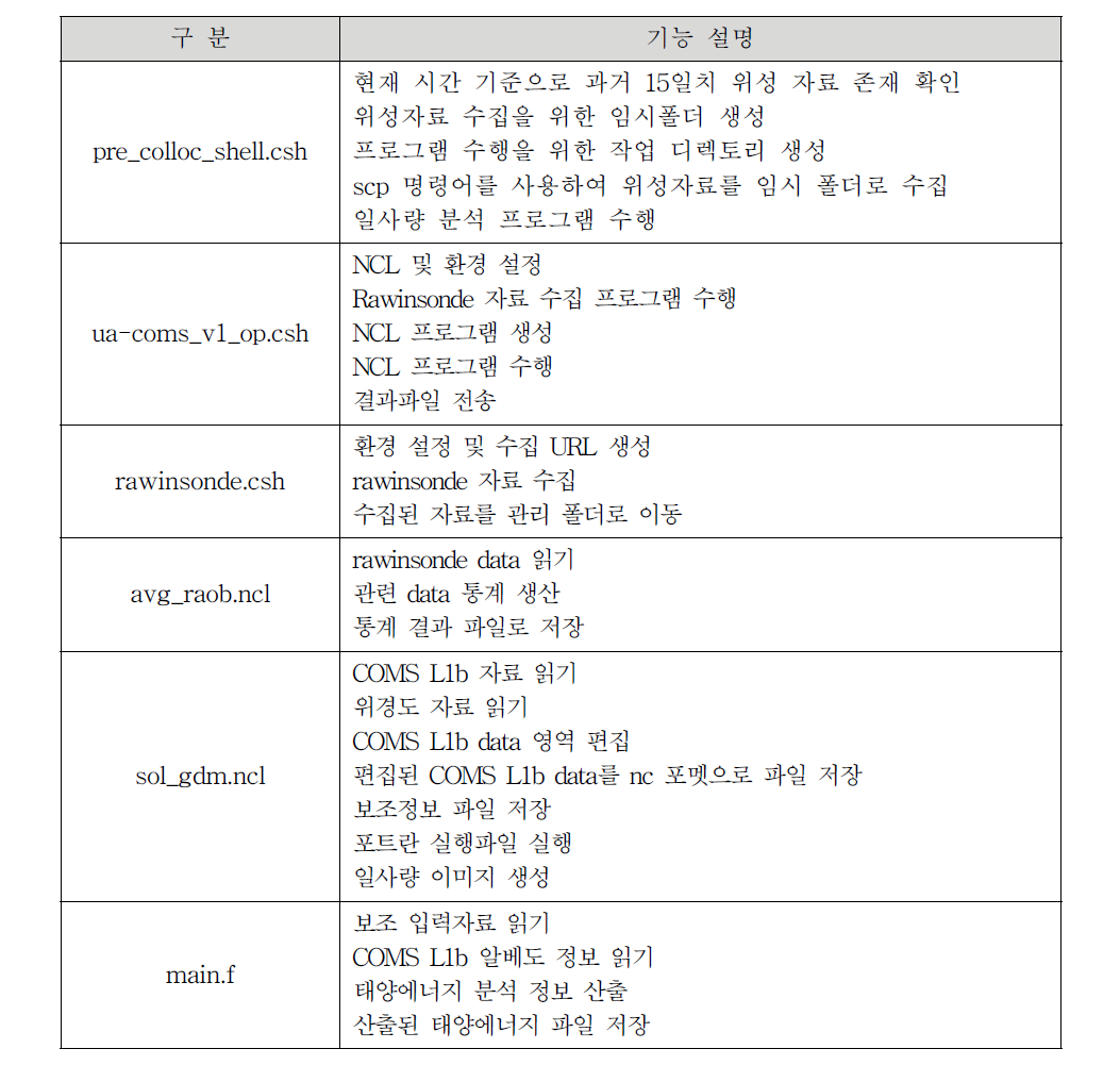 태양에너지 분석 시스템 프로그램