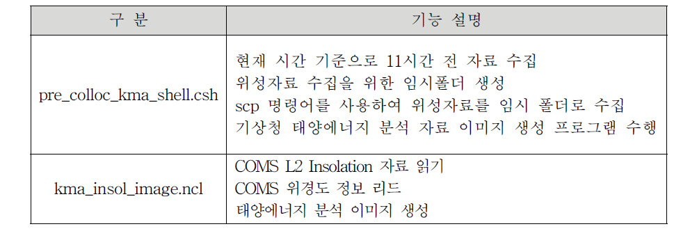 기상청 태양에너지 분석 자료 이미지 생산 프로그램