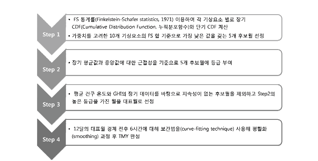 미국 NREL의 TMY 데이터 생성 순서도