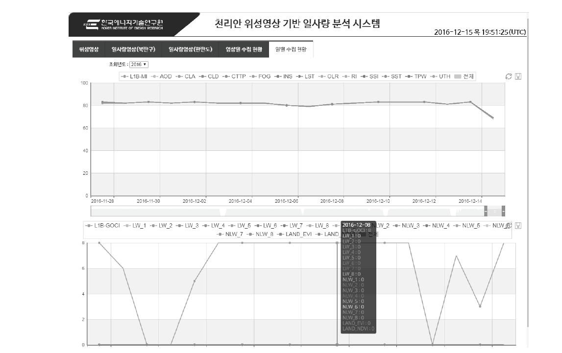 일별 수집 자료 현황 모니터링 페이지