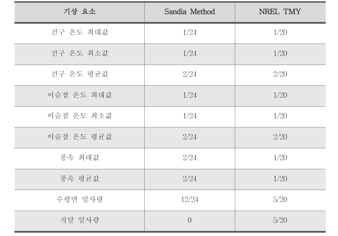 미국 NREL의 TMY 데이터 생성에서 기상 요소별 가중치