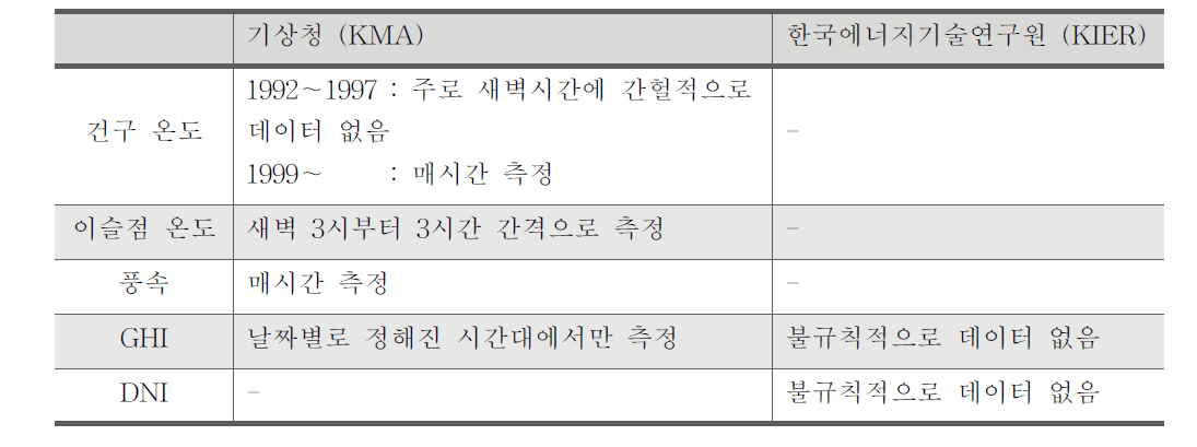 KIER와 KMA 측정 데이터