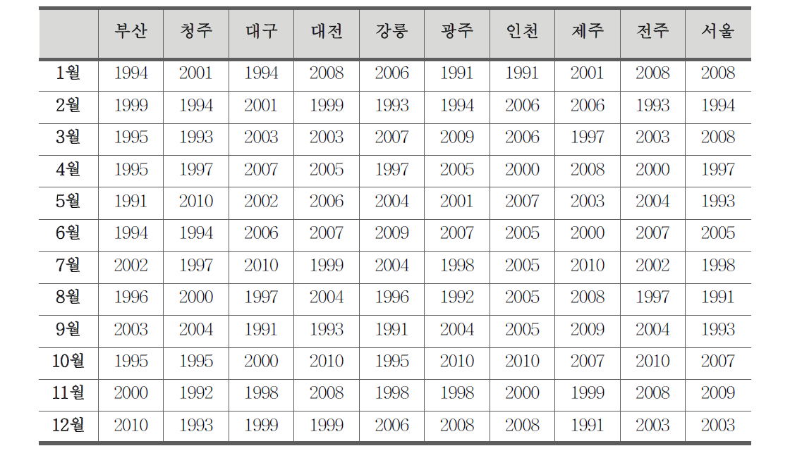 지역별로 선정된 대표월