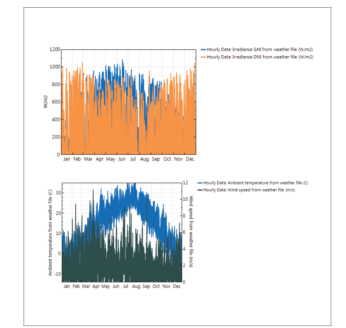 대전 TMY 데이터에서 일사량, 건구온도, 풍속 데이터