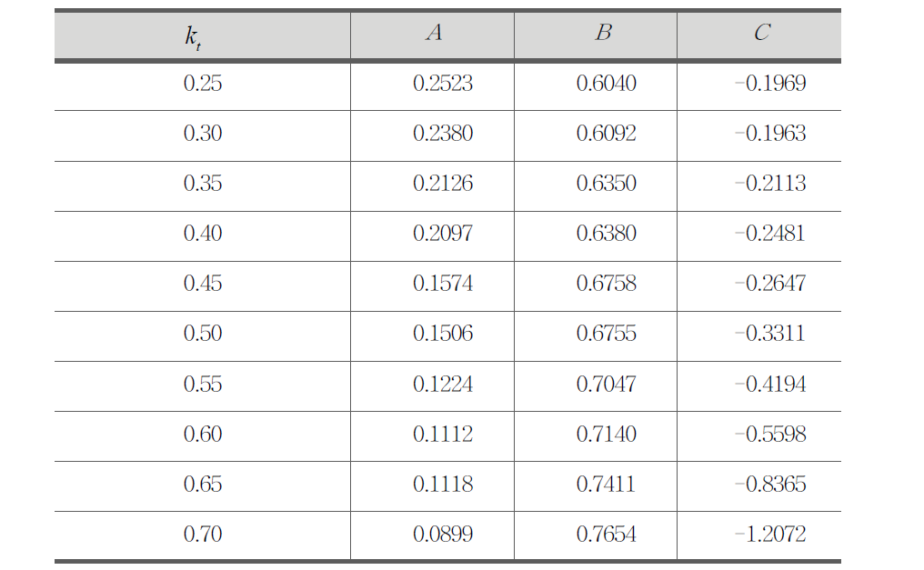 회귀분석 결과로 얻은 kt에 따른 계수 A, B, C의 변화