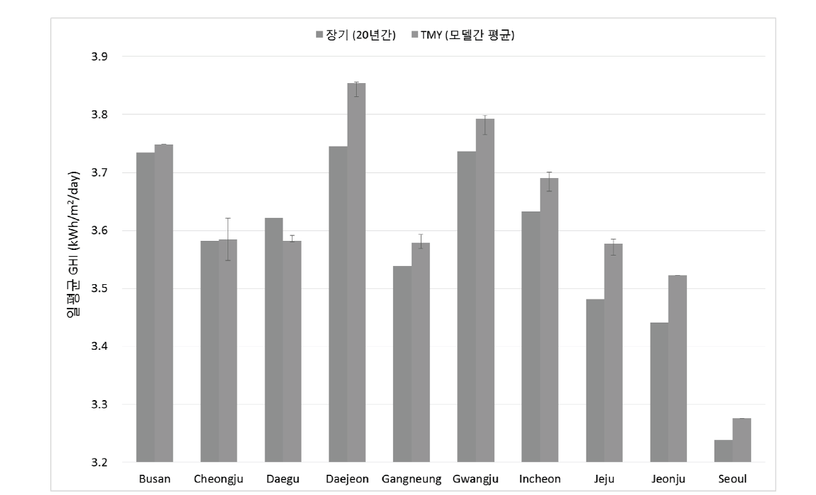 DNI 예측 모델이 주는 TMY의 GHI 변동성