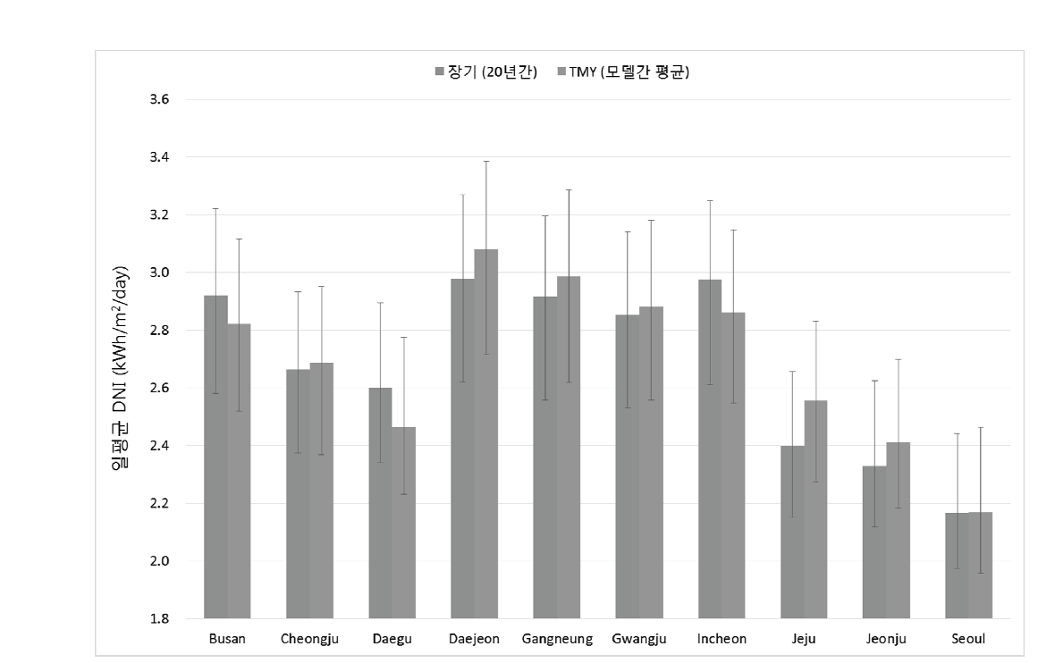 DNI 예측 모델이 주는 TMY의 DNI 변동성