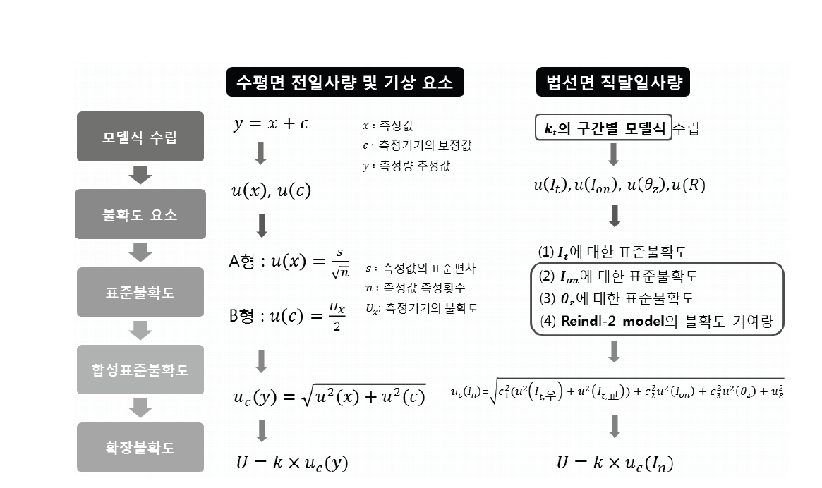 TMY 데이터에 대한 불확도 평가 절차