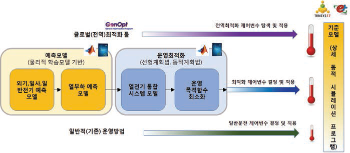 운영최적화효율의 개념