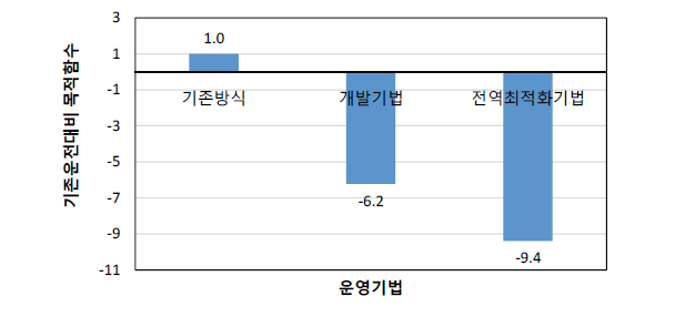 운영최적화효율 성능