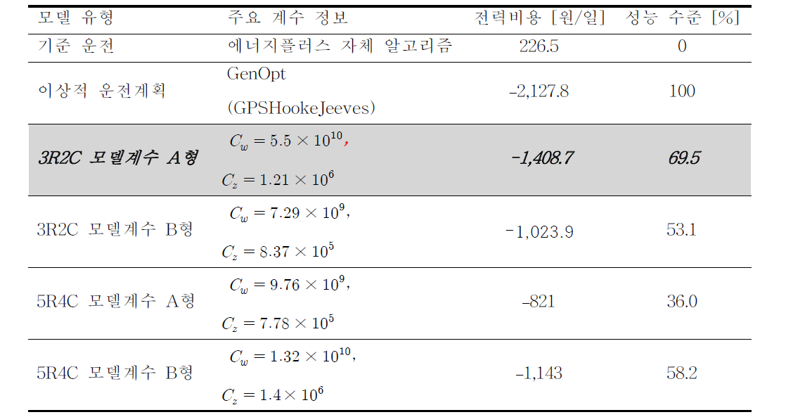 전력비용 기준 최적운전계획 성능 비교