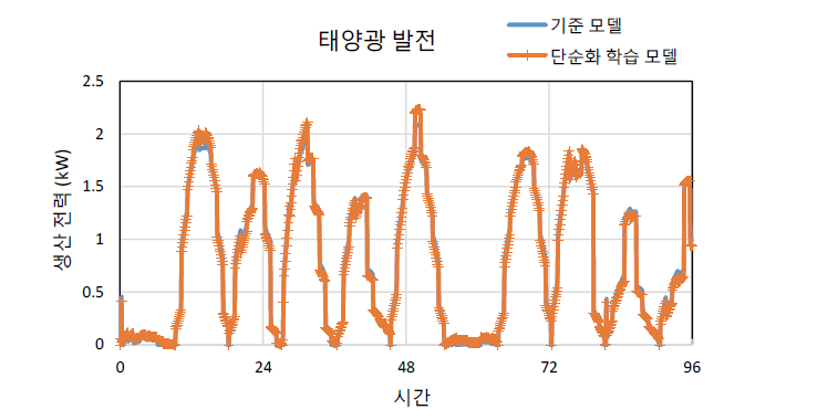 태양광발전시스템 모델 학습 성능