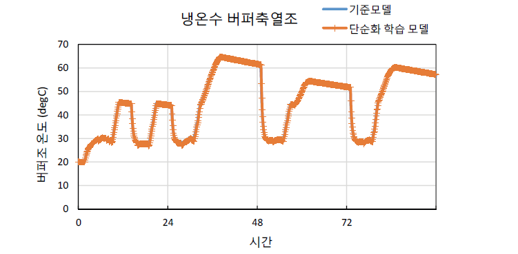 냉온수 버퍼축열조 모델 학습 성능