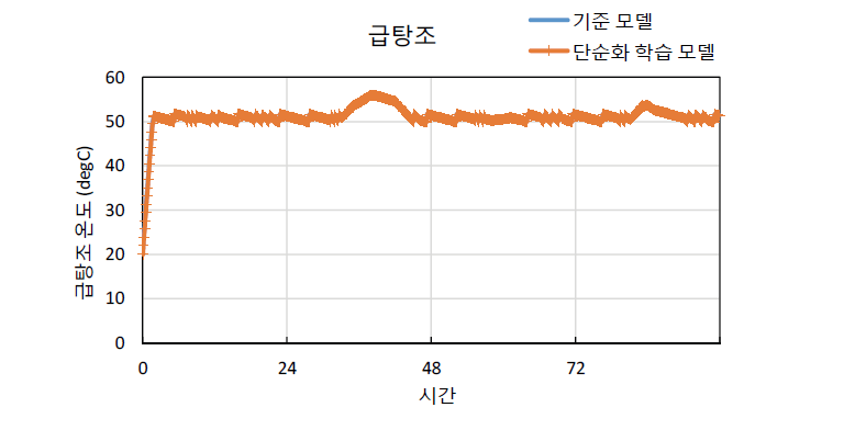 급탕조 모델 학습 성능