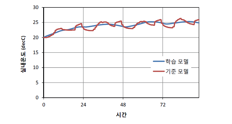 동적계획법 적용위한 건물부하모델 학습 결과