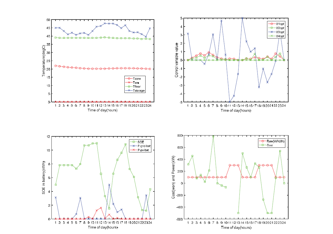 동적계획법의 계산결과 예시 (Matlab으로 후처리) 좌상: 상태변수, 우상:제어변수, 좌하: 배터리 상태량 등, 우하: 전기요금