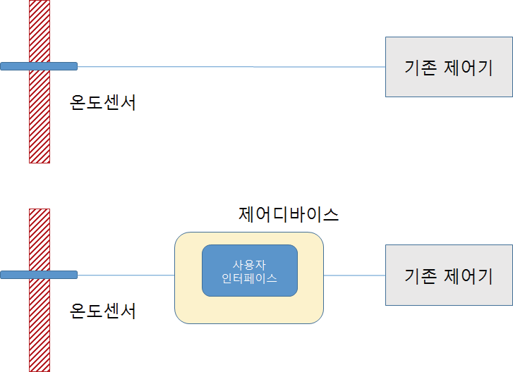 개발한 신호발생형 제어디바이스의 기존제어기와의 관계