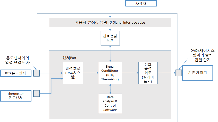 개발한 신호발생형 제어디바이스의 개념적 구성