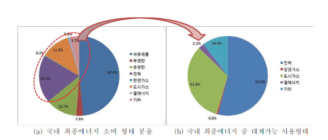 각 분야별 최종 에너지사용량