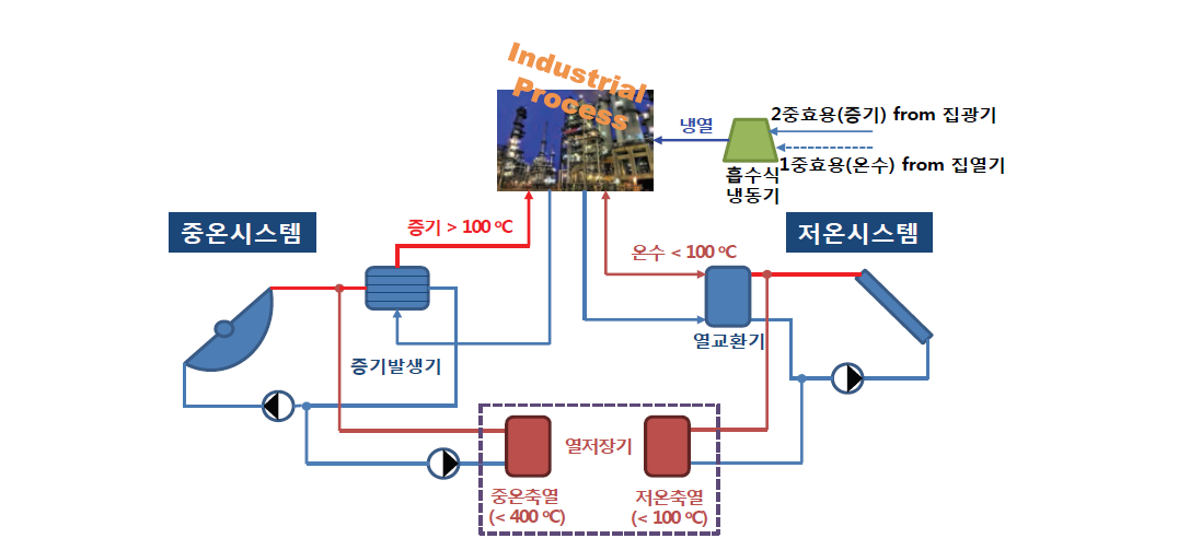 태양열 중·저온 시스템을 이용한 주간 산업공정열 공급