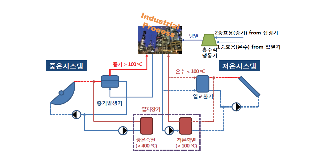 주간 저장된 열에너지를 이용한 야간 산업공정열 공급