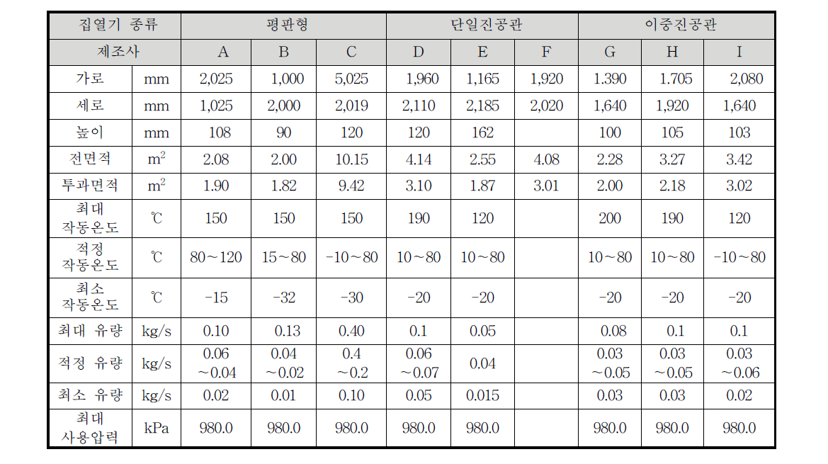 집열기 종류별 사양