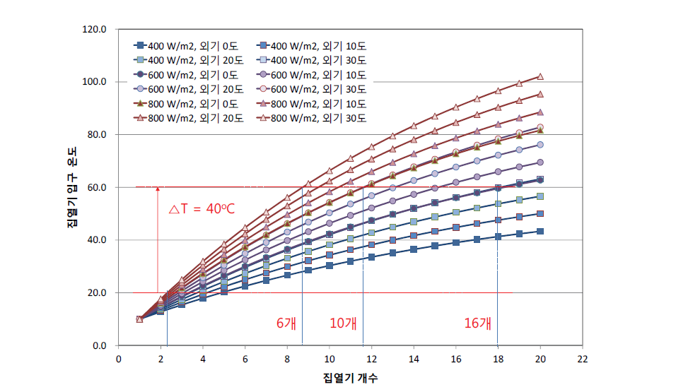 일사량, 외기온도 변화에 따른 평판형 집열기 온도증가 (기준유량 0.04 kg/s)