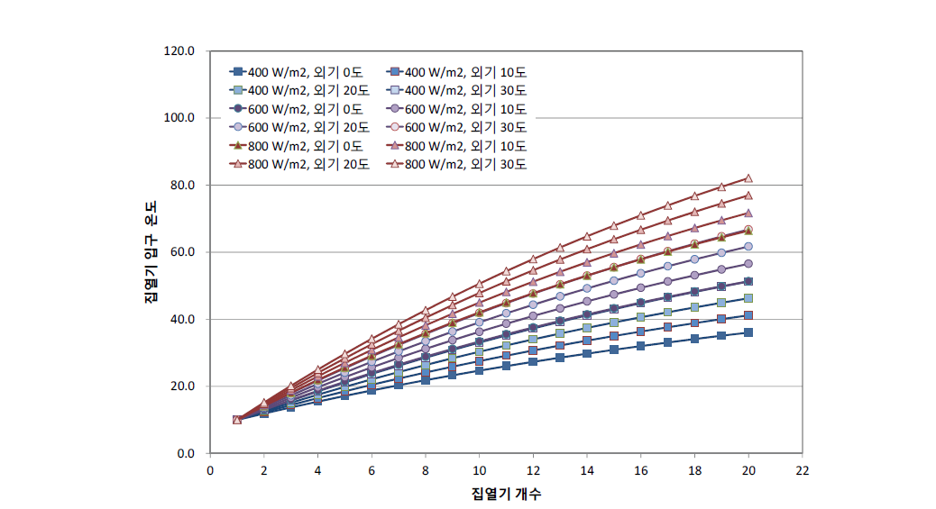 일사량, 외기온도 변화에 따른 평판형 집열기 온도증가 (기준유량 0.06 kg/s)