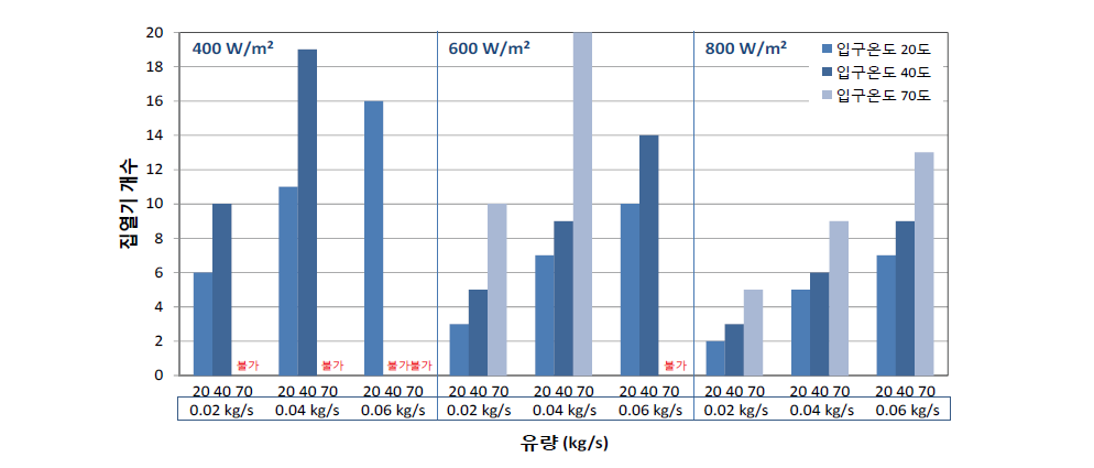 각 조건별 30 ℃ 승온에 필요한 집열기 개수