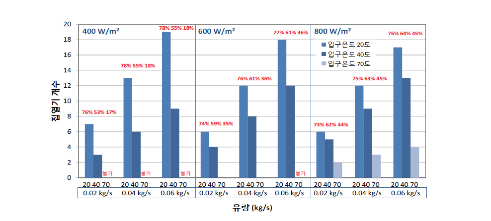 각 조건별 집열기 효율 40% 이상 집열기 개수