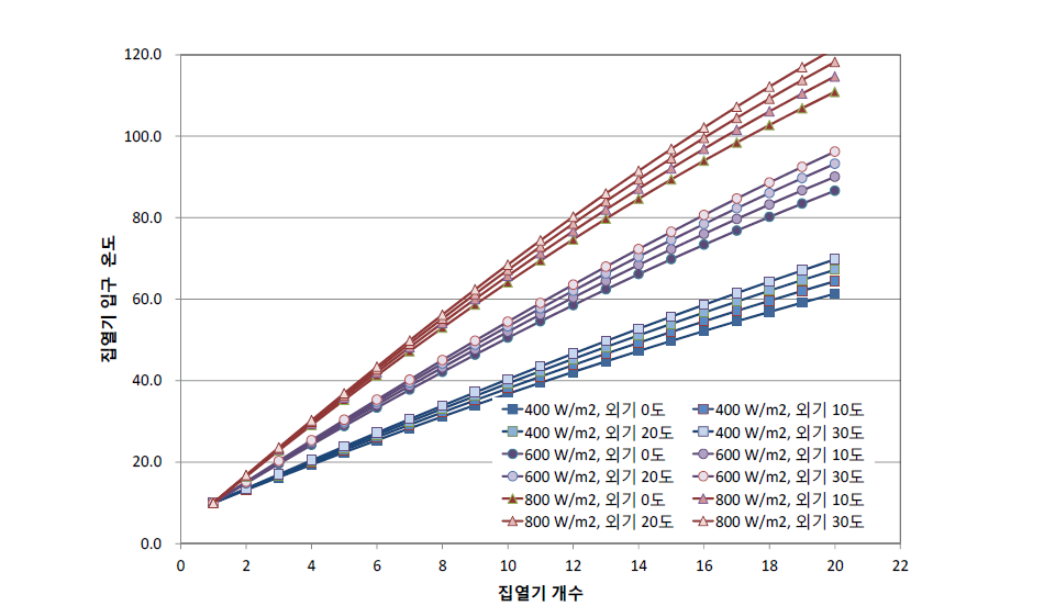 일사량, 외기온도 변화에 따른 단일진공관형 집열기 온도증가 (기준유량 0.06 kg/s)