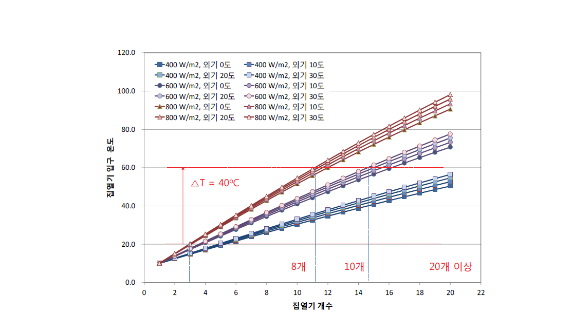 일사량, 외기온도 변화에 따른 단일진공관형 집열기 온도증가 (기준유량 0.08kg/s)