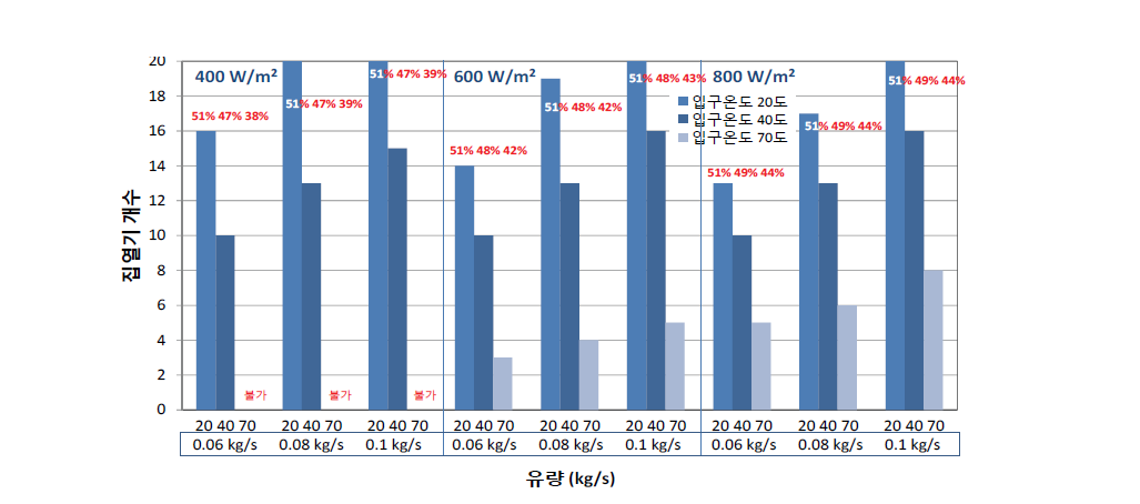 각 조건별 집열기 효율 40% 이상 집열기 개수