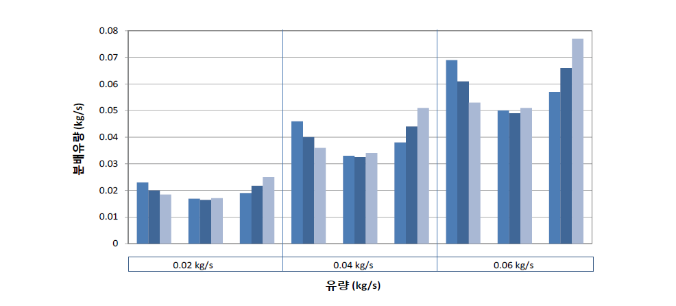 집중형 태양열 집열기 배치에 따른 단별 유량분배