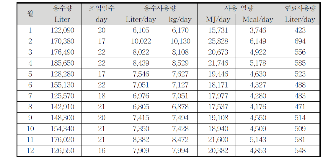 진미식품 월별 용수 및 연료사용량