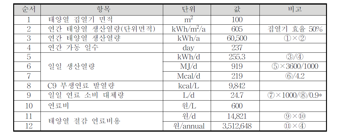 태양열 설비 생산연량 및 연료절감 비용