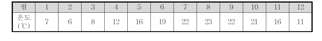 대청댐 취수원 월별 온도