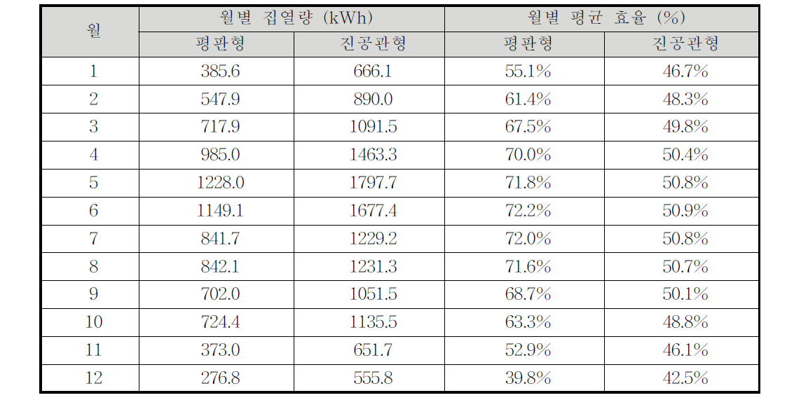 진미식품 설치 집열기 5개 직렬배열 월별 집열열량 및 효율