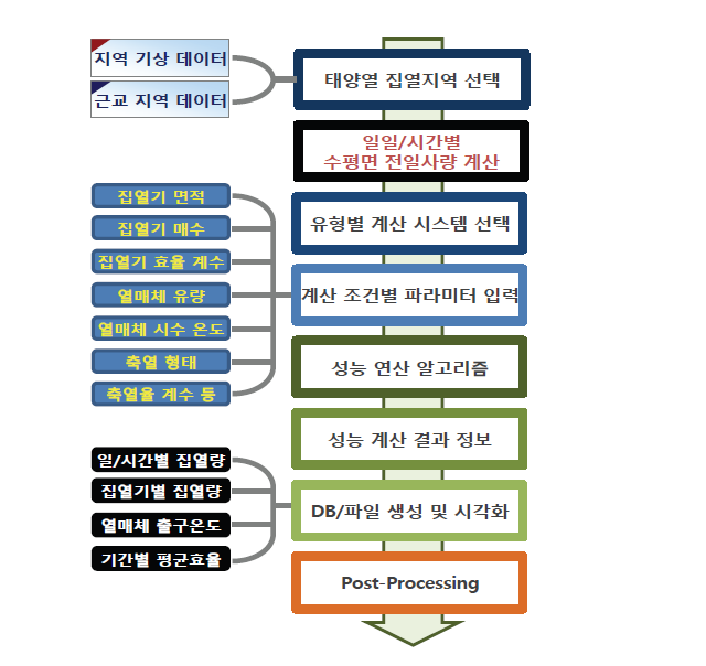 태양열 설비 계산 알고리즘